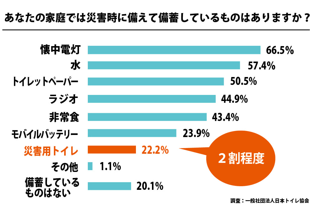 備蓄グラフ