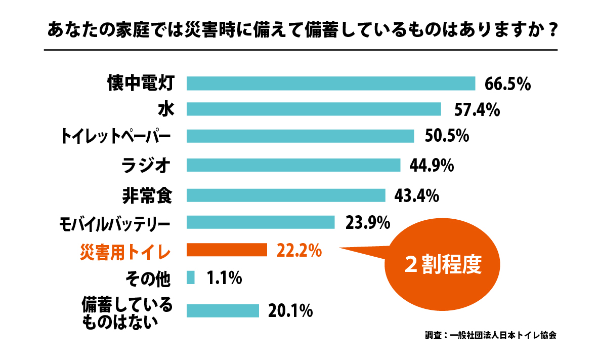 備蓄グラフ