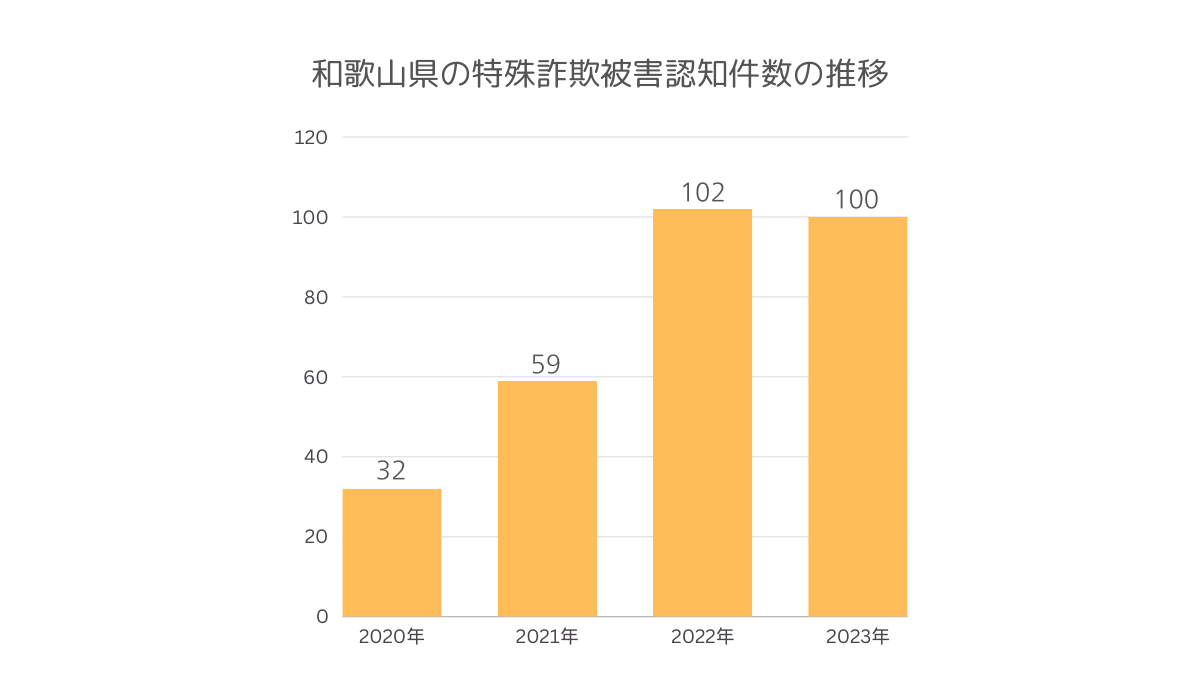 特殊詐欺認知件数グラフ